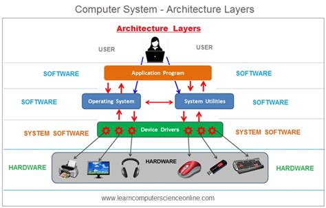 What Does the Hardware Layer in Computer Architecture Include? And Why Does It Sometimes Feel Like a Puzzle Missing a Few Pieces?