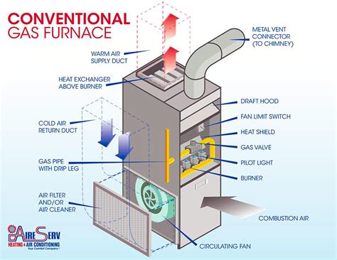 What is Forced Air Heating Gas or Electric: A Comprehensive Exploration